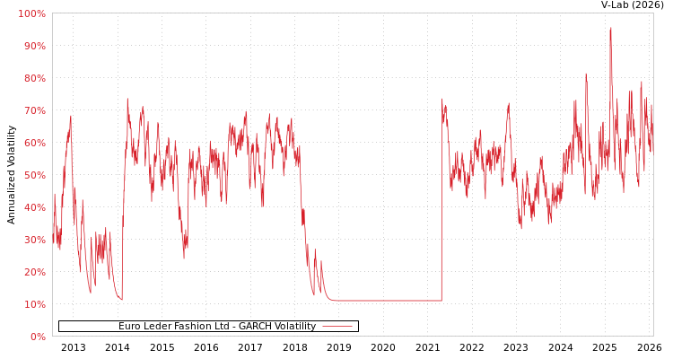graph of Euro Leder Fashion Ltd GARCH