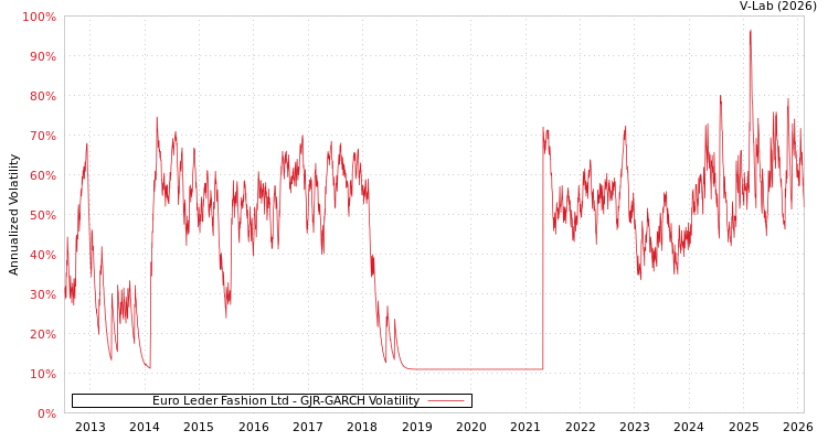 graph of Euro Leder Fashion Ltd GJR-GARCH