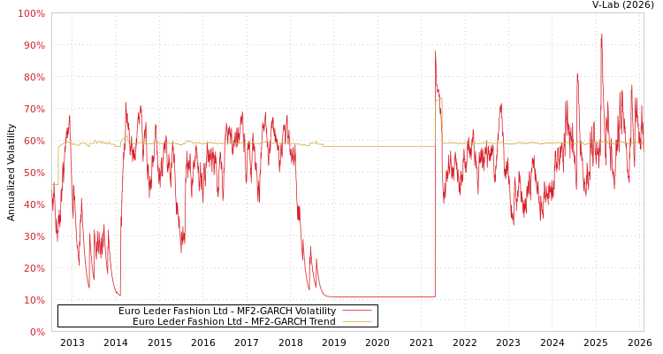 graph of Euro Leder Fashion Ltd MF2-GARCH