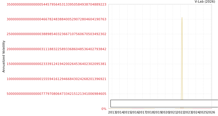 graph of Euro Leder Fashion Ltd S0GARCH
