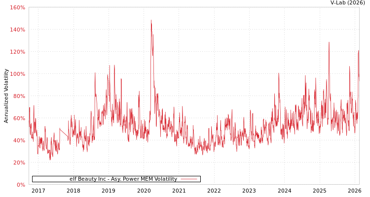 graph of elf Beauty Inc APMEM