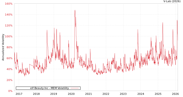 graph of elf Beauty Inc MEM