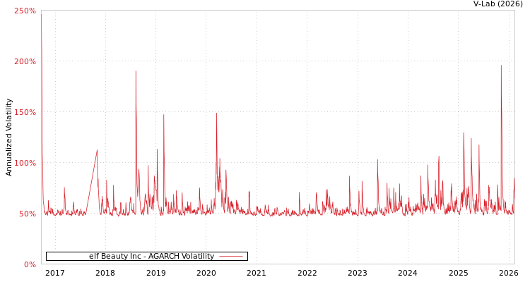 graph of elf Beauty Inc AGARCH