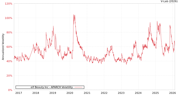 graph of elf Beauty Inc APARCH