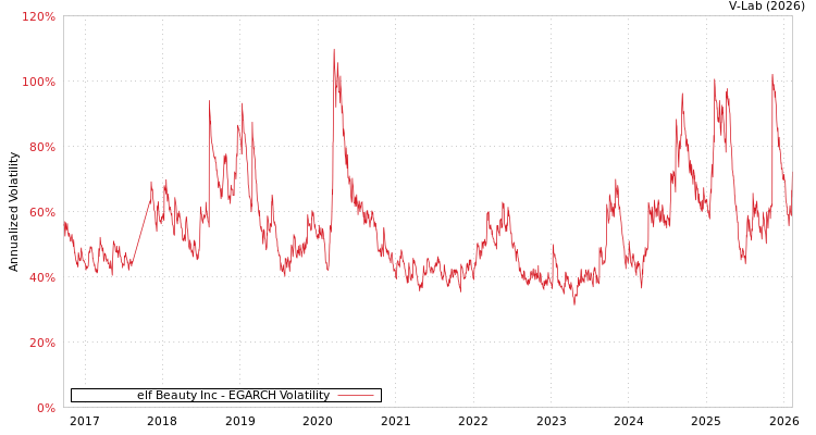 graph of elf Beauty Inc EGARCH