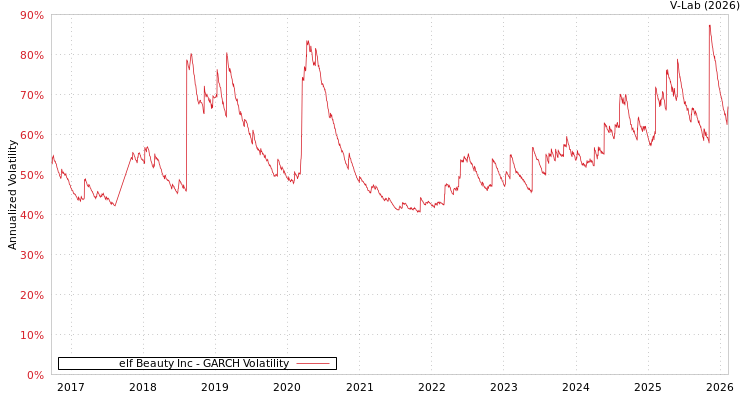 graph of elf Beauty Inc GARCH