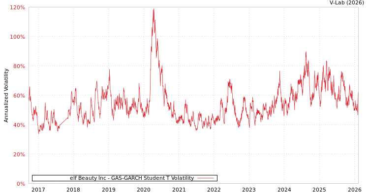 graph of elf Beauty Inc GAS-GARCH-T