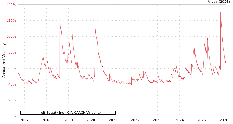 graph of elf Beauty Inc GJR-GARCH
