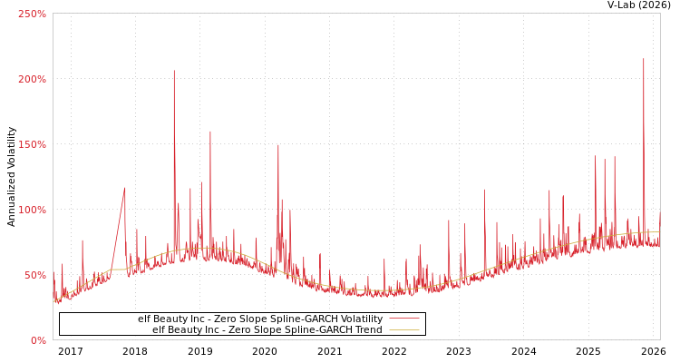 graph of elf Beauty Inc S0GARCH