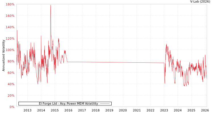 graph of El Forge Ltd APMEM