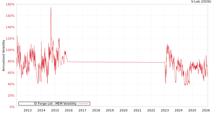 graph of El Forge Ltd MEM