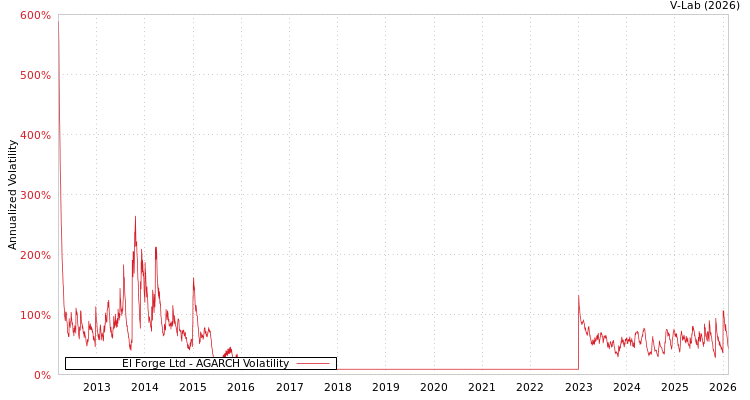 graph of El Forge Ltd AGARCH