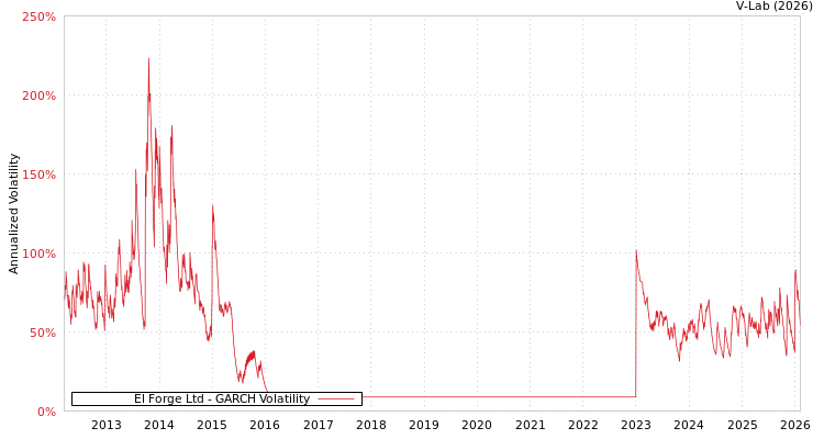 graph of El Forge Ltd GARCH