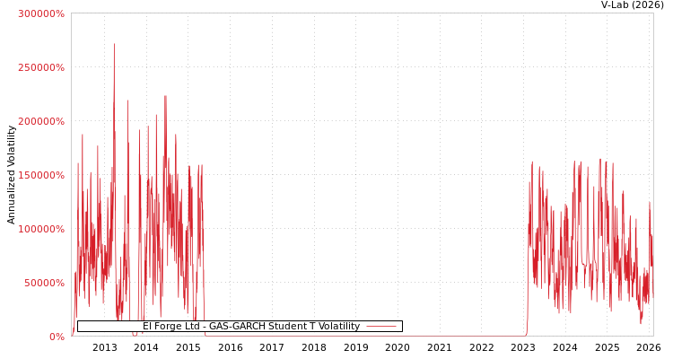 graph of El Forge Ltd GAS-GARCH-T