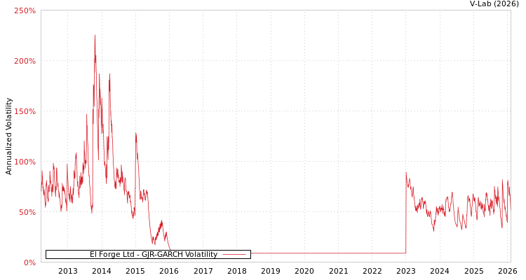 graph of El Forge Ltd GJR-GARCH