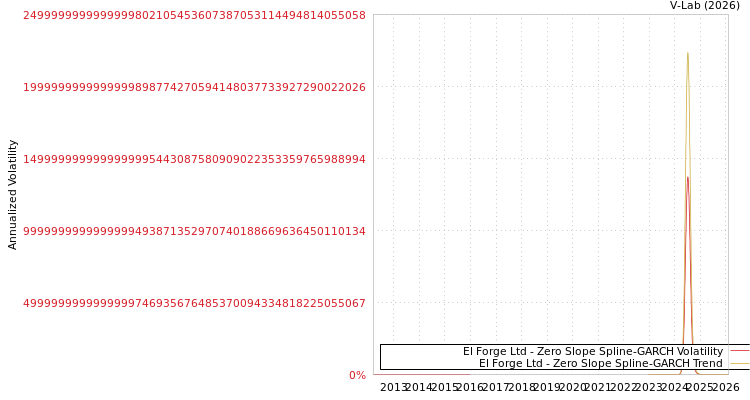 graph of El Forge Ltd S0GARCH