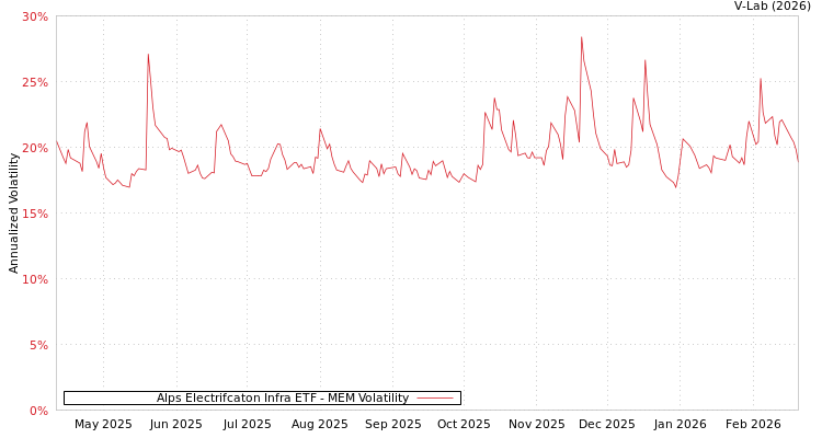 graph of Alps Electrifcaton Infra ETF MEM