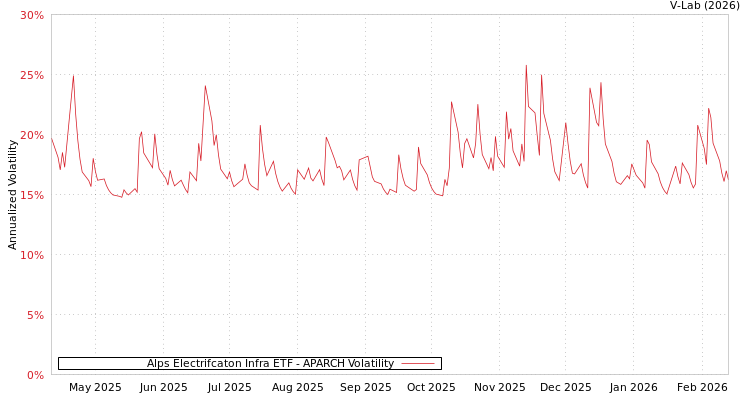 graph of Alps Electrifcaton Infra ETF APARCH