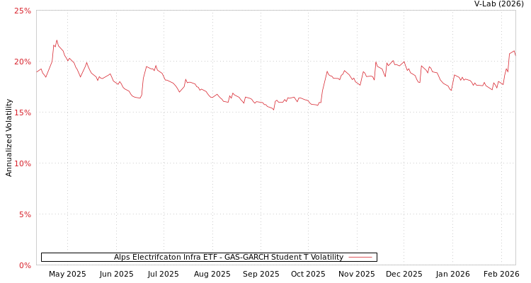 graph of Alps Electrifcaton Infra ETF GAS-GARCH-T
