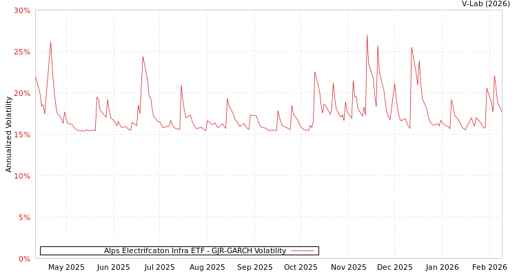 graph of Alps Electrifcaton Infra ETF GJR-GARCH