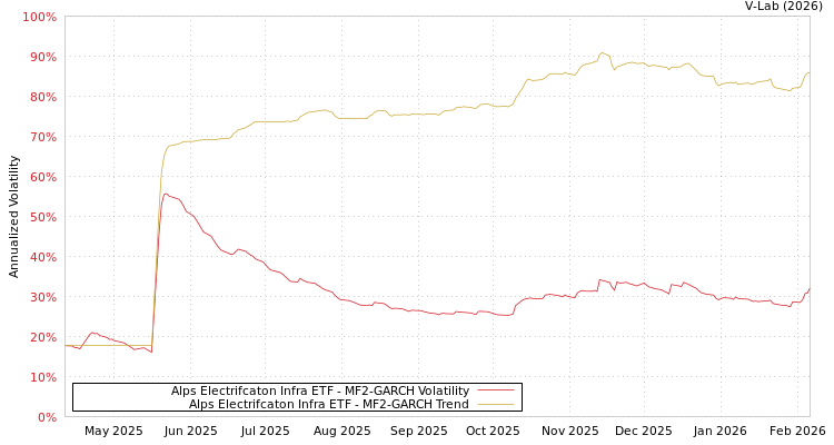 graph of Alps Electrifcaton Infra ETF MF2-GARCH