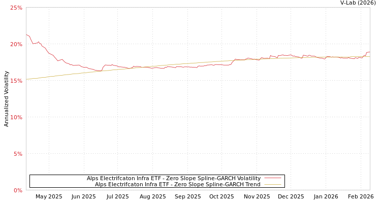 graph of Alps Electrifcaton Infra ETF S0GARCH