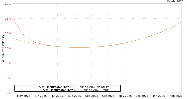 graph of Alps Electrifcaton Infra ETF SGARCH