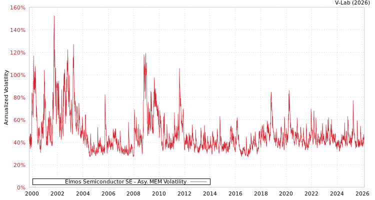 graph of Elmos Semiconductor SE AMEM