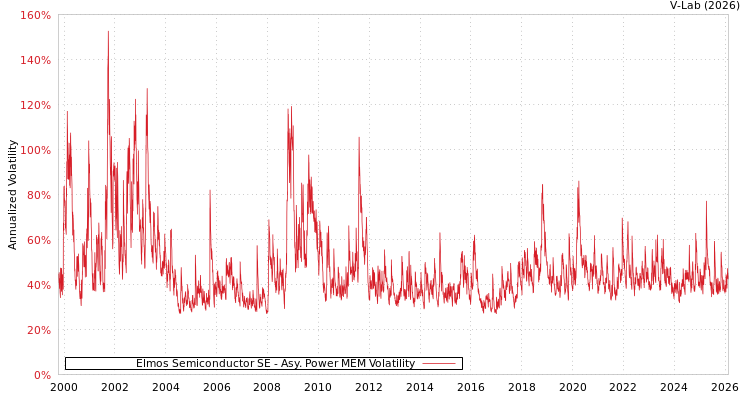 graph of Elmos Semiconductor SE APMEM