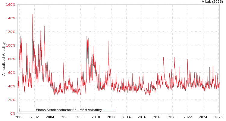 graph of Elmos Semiconductor SE MEM