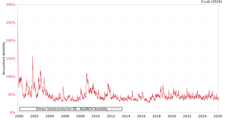 graph of Elmos Semiconductor SE AGARCH