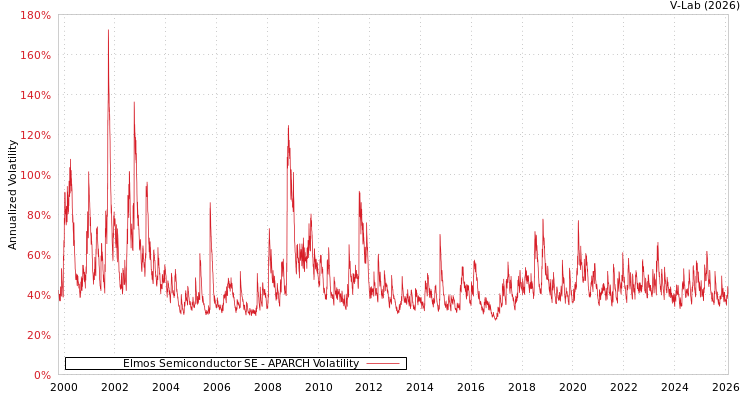 graph of Elmos Semiconductor SE APARCH