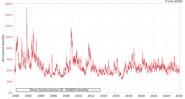 graph of Elmos Semiconductor SE EGARCH