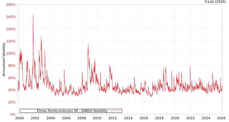 graph of Elmos Semiconductor SE GARCH
