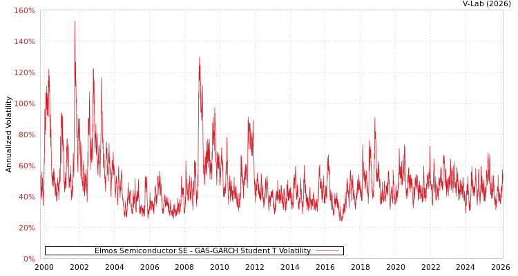 graph of Elmos Semiconductor SE GAS-GARCH-T