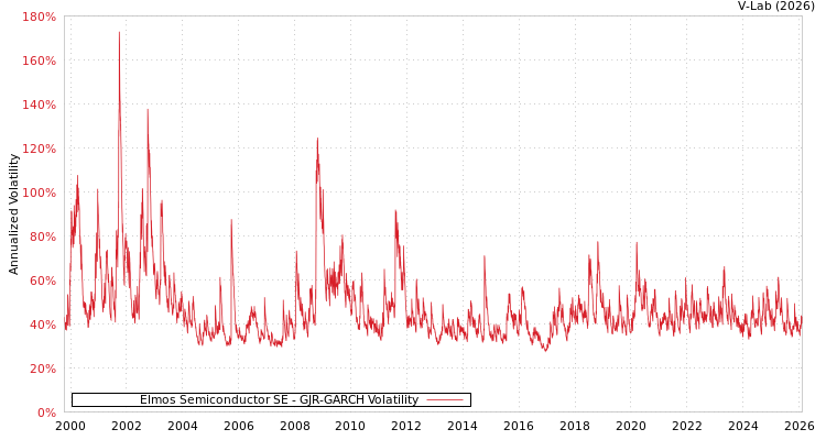 graph of Elmos Semiconductor SE GJR-GARCH