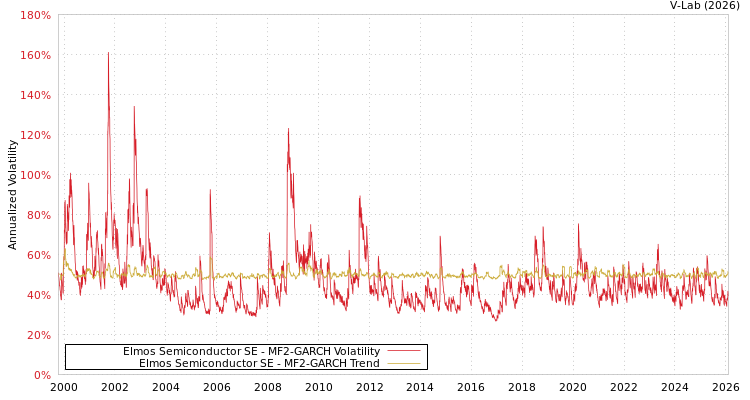 graph of Elmos Semiconductor SE MF2-GARCH