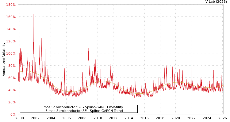 graph of Elmos Semiconductor SE SGARCH