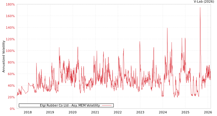 graph of Elgi Rubber Co Ltd AMEM