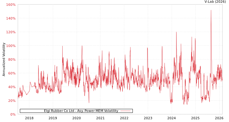 graph of Elgi Rubber Co Ltd APMEM