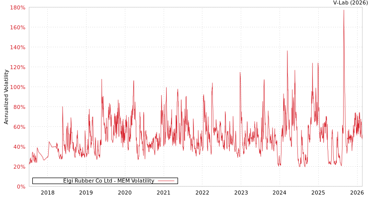 graph of Elgi Rubber Co Ltd MEM