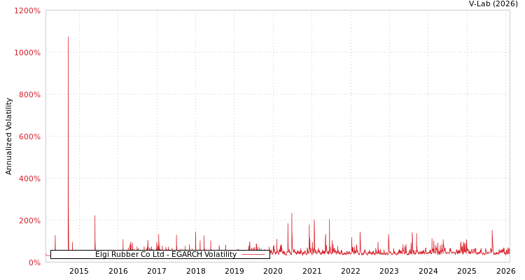 graph of Elgi Rubber Co Ltd EGARCH