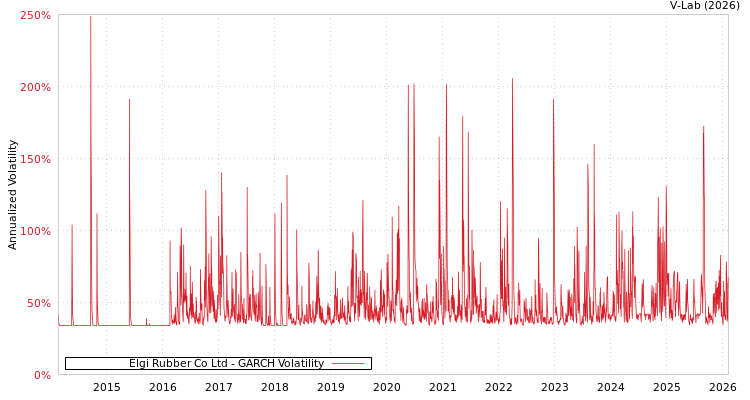 graph of Elgi Rubber Co Ltd GARCH