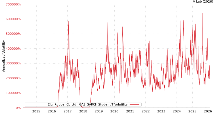 graph of Elgi Rubber Co Ltd GAS-GARCH-T
