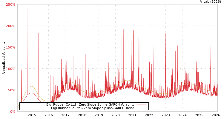 graph of Elgi Rubber Co Ltd S0GARCH
