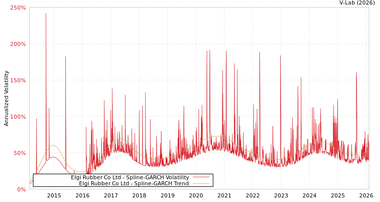 graph of Elgi Rubber Co Ltd SGARCH