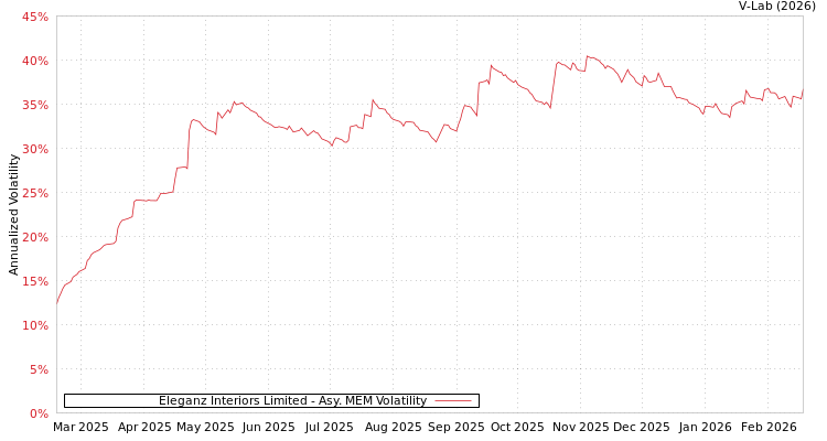 graph of Eleganz Interiors Limited AMEM