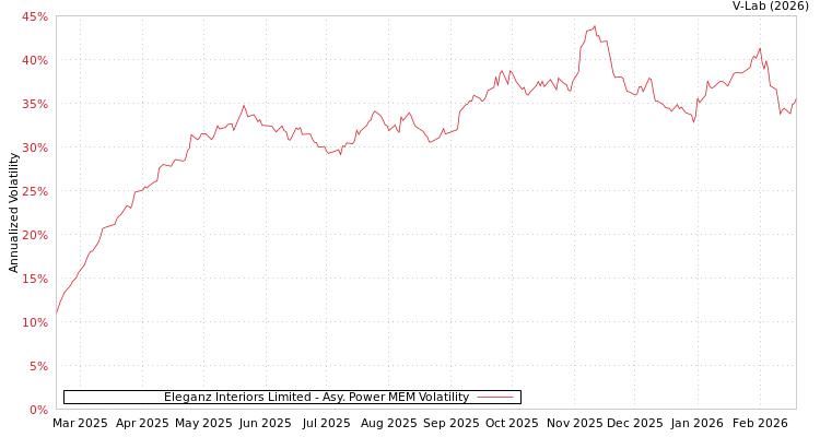 graph of Eleganz Interiors Limited APMEM