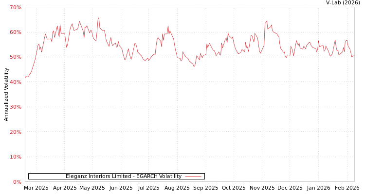 graph of Eleganz Interiors Limited EGARCH