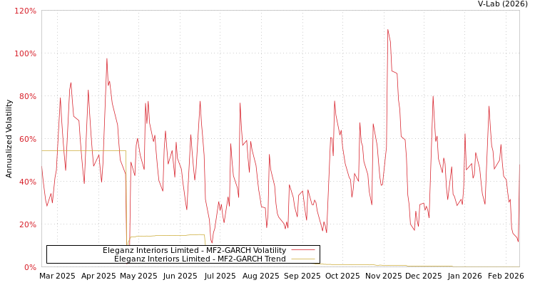 graph of Eleganz Interiors Limited MF2-GARCH
